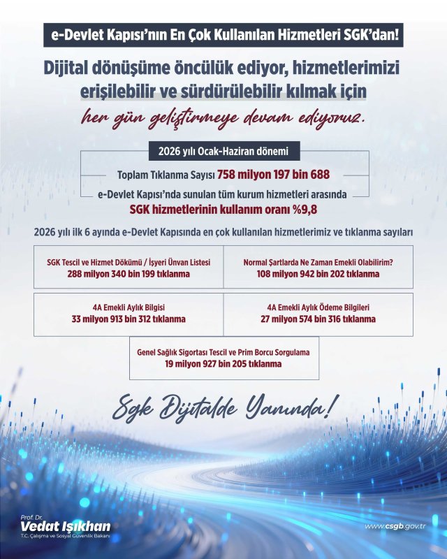 Yılın ilk yarısında vatandaşlar SGK hizmetlerine toplam 758 milyon 197 bin 688 kez erişim sağladı.