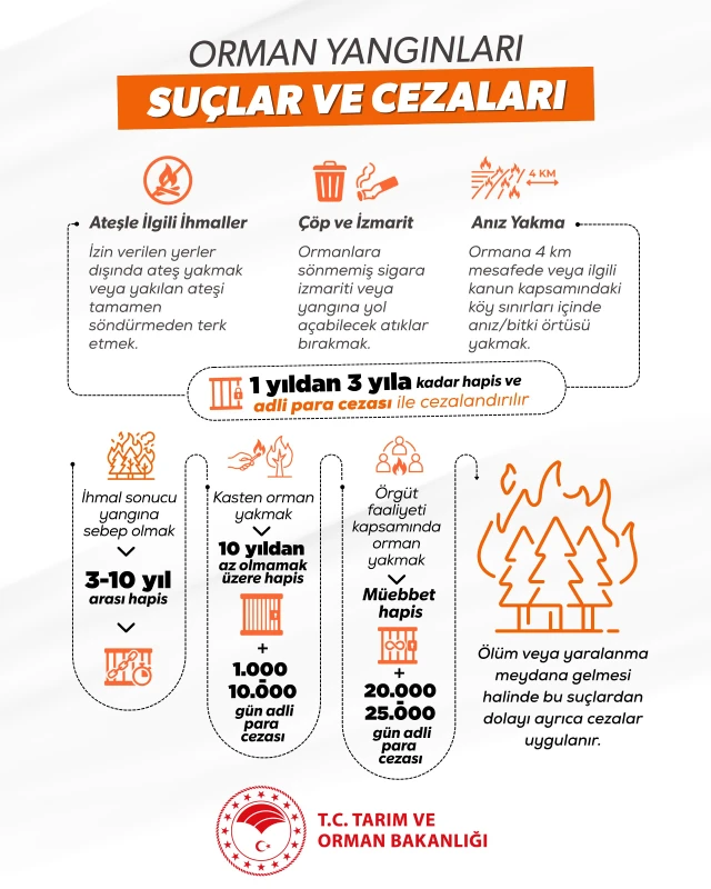 Orman Yangınları Suçlar ve Cezaları tablosu
