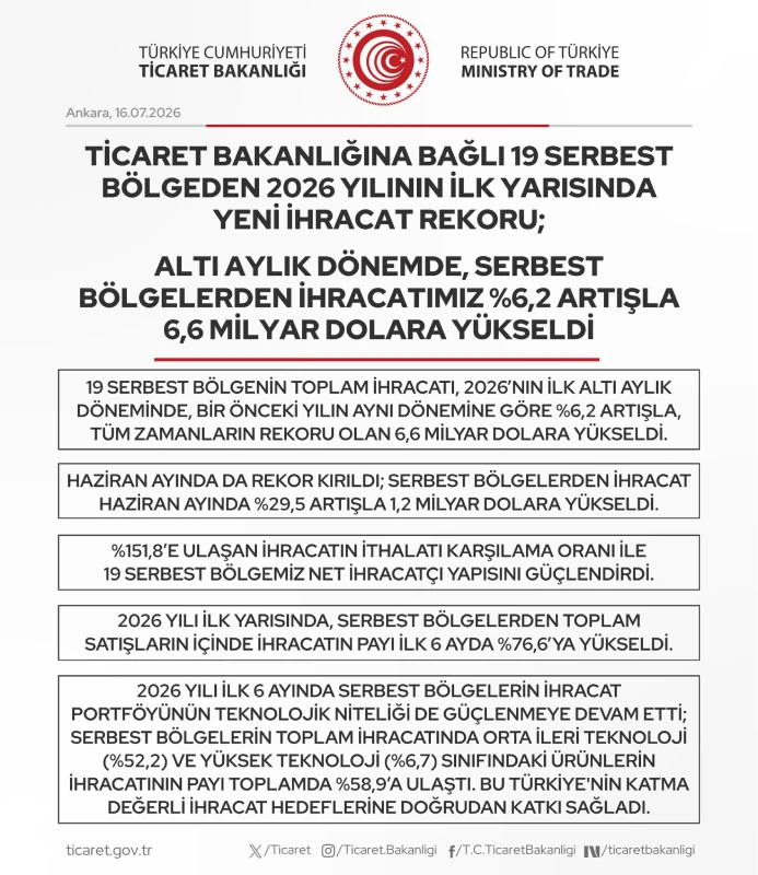 Altı aylık dönemde serbest bölgelerden ihracat %6,2 artışla 6,6 milyar dolara yükseldi.