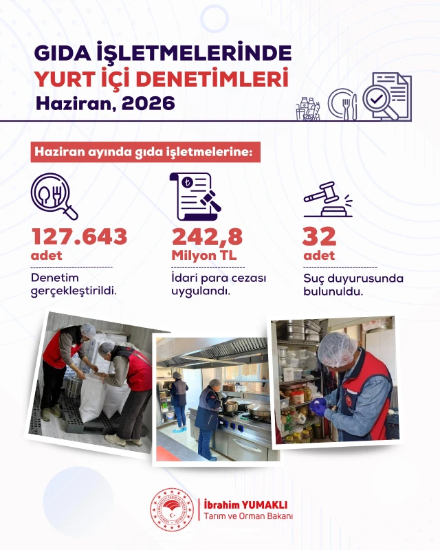 Uygunsuzluk tespit edilen işletmelere 242,8 milyon TL idari para cezası uygulandı, 32 işletme hakkında suç duyurusunda bulunuldu.