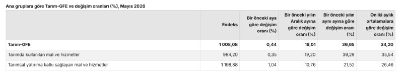 Ana gruplara göre Tarım-GFE ve değişim oranları