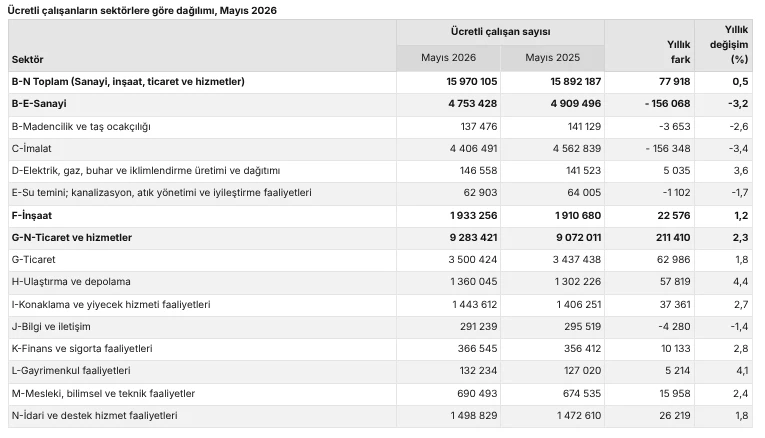 Ücretli Çalışan İstatistikleri