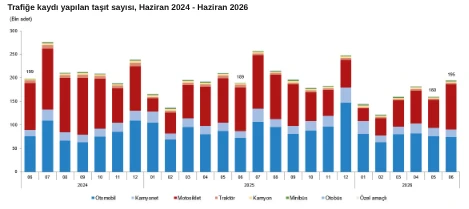 Haziran ayında trafiğe katılan araçlar