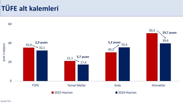 TÜFE alt kalemleri bilgisi