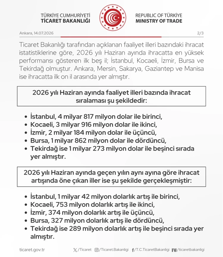 Ticaret Bakanlığı tarafından açıklanan faaliyet illeri bazındaki ihracat istatistiklerine göre 50 il ihracatını artırırken, 21 ilimiz 1 milyar doların üzerinde ihracat gerçekleştirdi.