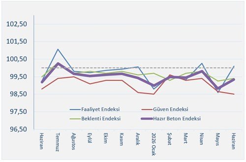Hazır Beton Endeksi'nin Haziran 2026 sonuçları