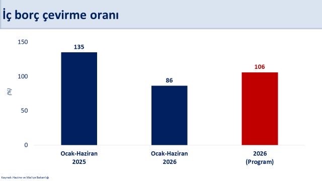İç Borç Çevirme Oranları Düştü