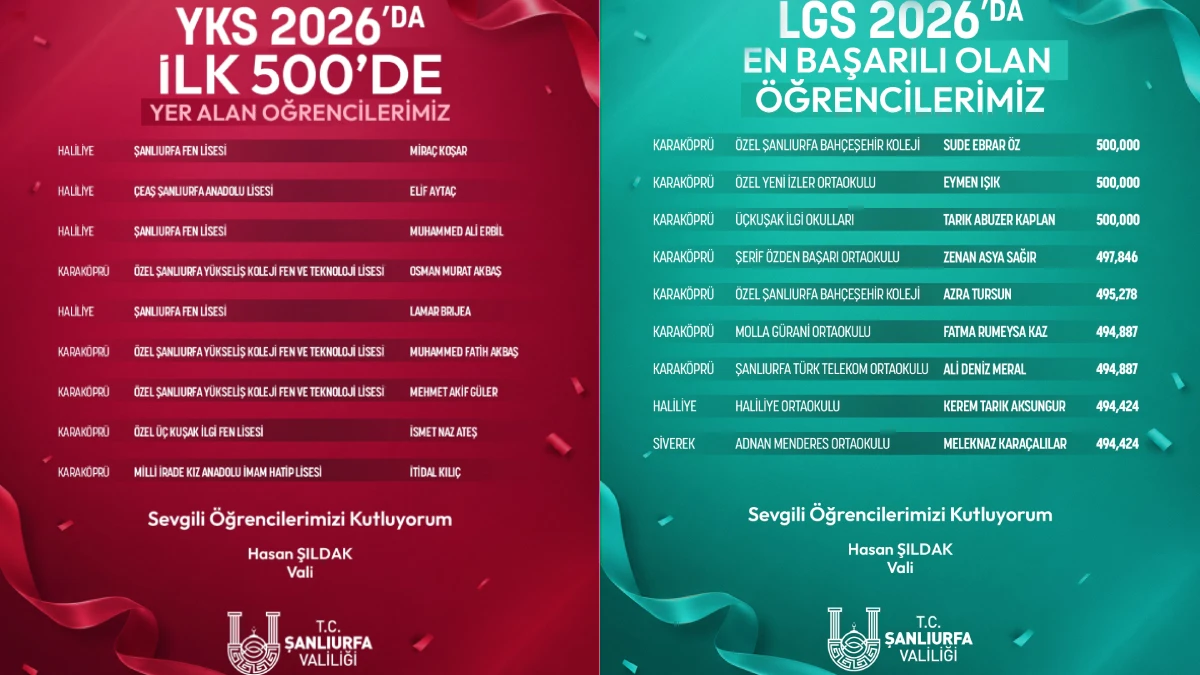 Şanlıurfa Valisi Hasan Şıldak, sosyal medya hesabı üzerinden yaptığı paylaşımla dereceye giren öğrencilerin başarı verilerini kamuoyuyla paylaştı.
