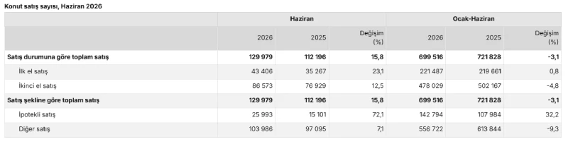 İpotekli ve diğer satışlarda son durum
