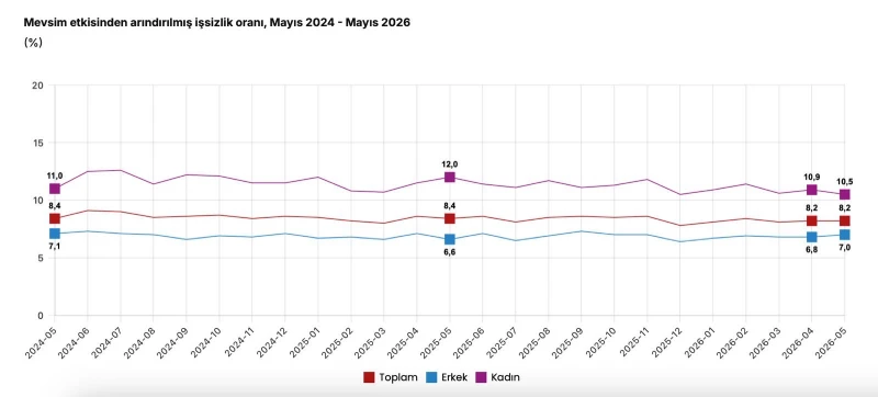 Mayıs 2024 - Mayıs 2026 dönemine ait mevsim etkisinden arındırılmış işsizlik oranı grafiği