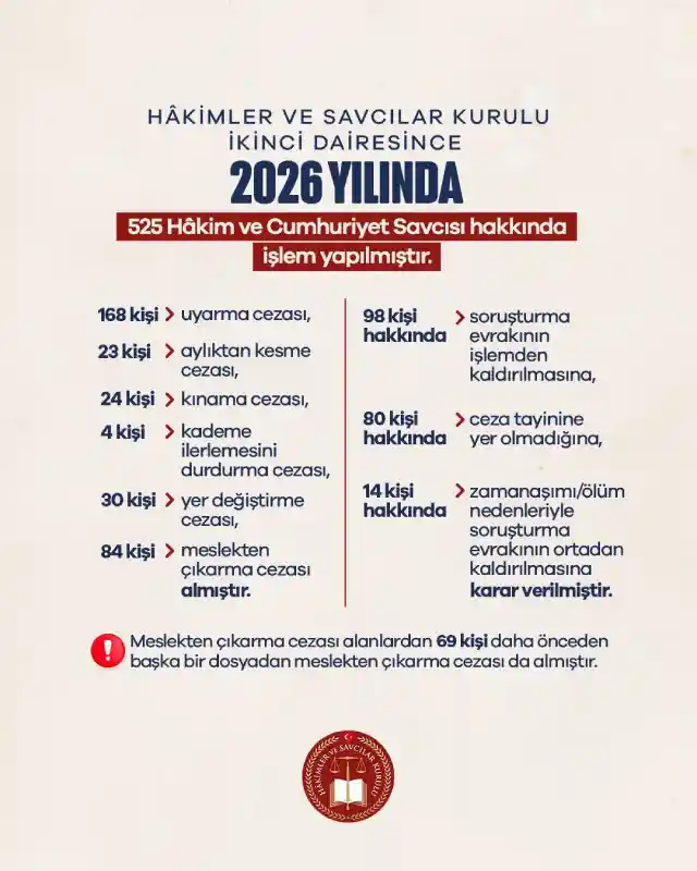 Gürlek, HSK İkinci Dairesi'nin 2026 yılında hâkim ve savcılara yönelik yürüttüğü disiplin işlemlerinin bilançosunu paylaştı.