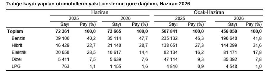 Ocak-Haziran döneminde trafiğe kaydı yapılan 456 bin 50 adet otomobilin yakıt türleri.
