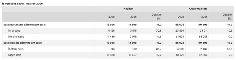 Türkiye genelinde iş yeri satışlarında da Haziran ayında yükseliş trendi