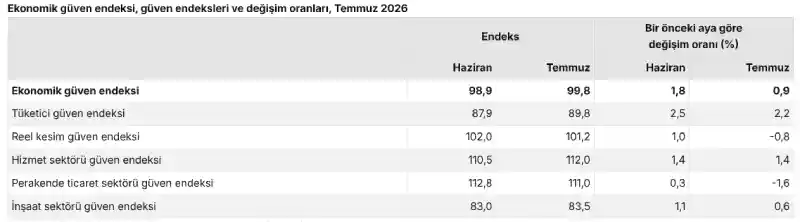 Ekonomik güven endeksi, güven endeksleri ve değişim oranları, Temmuz 2026